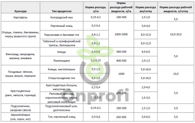 Инсектицид Акарицид Актарофит 1,8, 1л