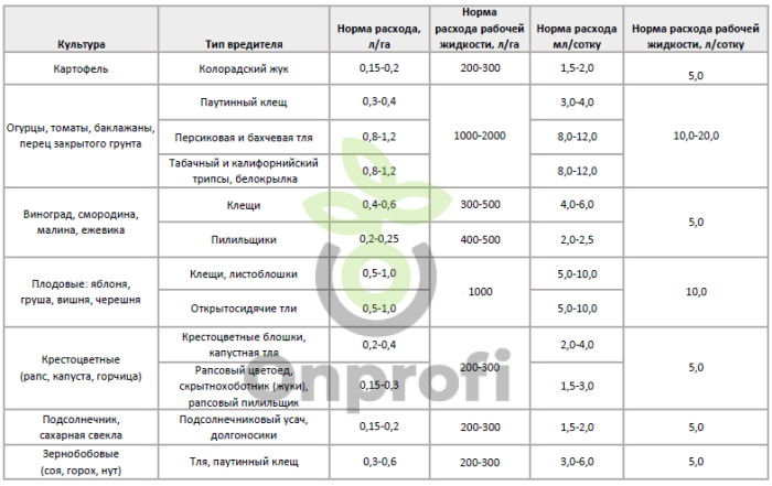 Инсектицид Акарицид Актарофит 1,8, 1л
